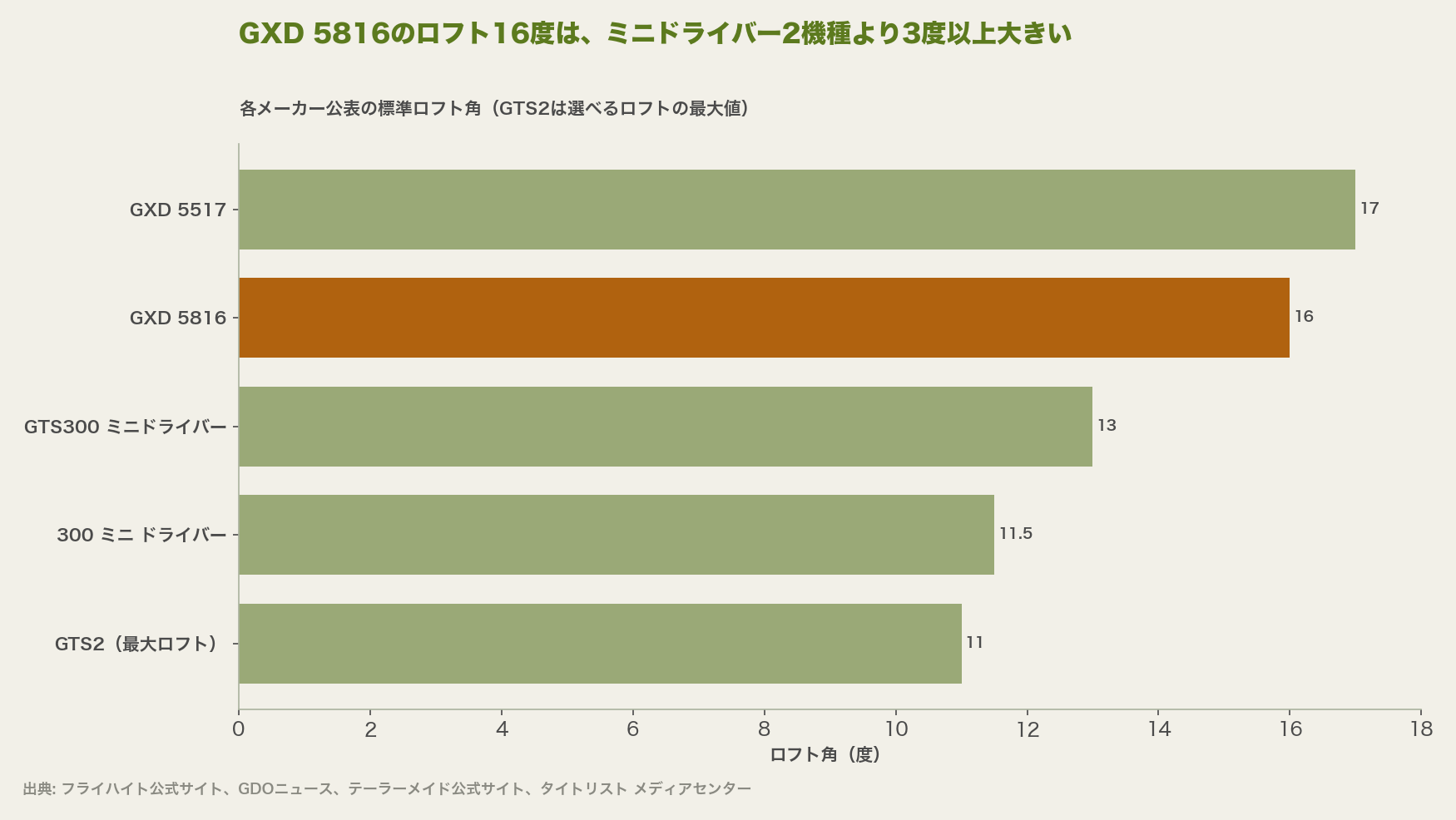GXD 5816のロフト16度は、ミニドライバー2機種より3度以上大きい