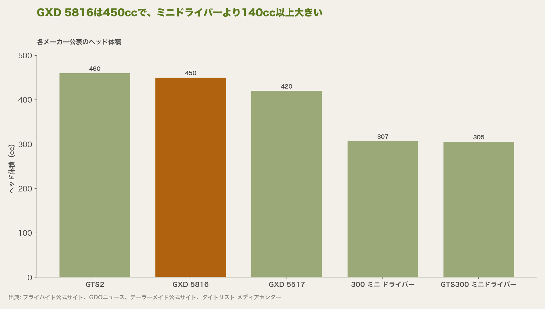 GXD 5816は450ccで、ミニドライバーより140cc以上大きい