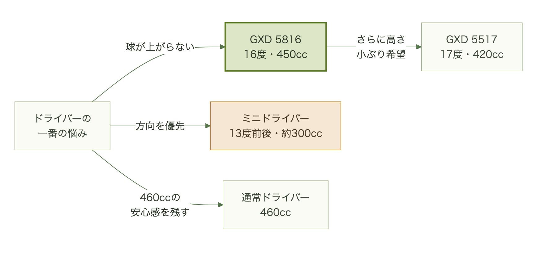 ドライバーの悩みを起点に、高さ不足ならGXD 5816、方向優先ならミニドライバー、460cc重視なら通常ドライバーへ分岐するフロー図