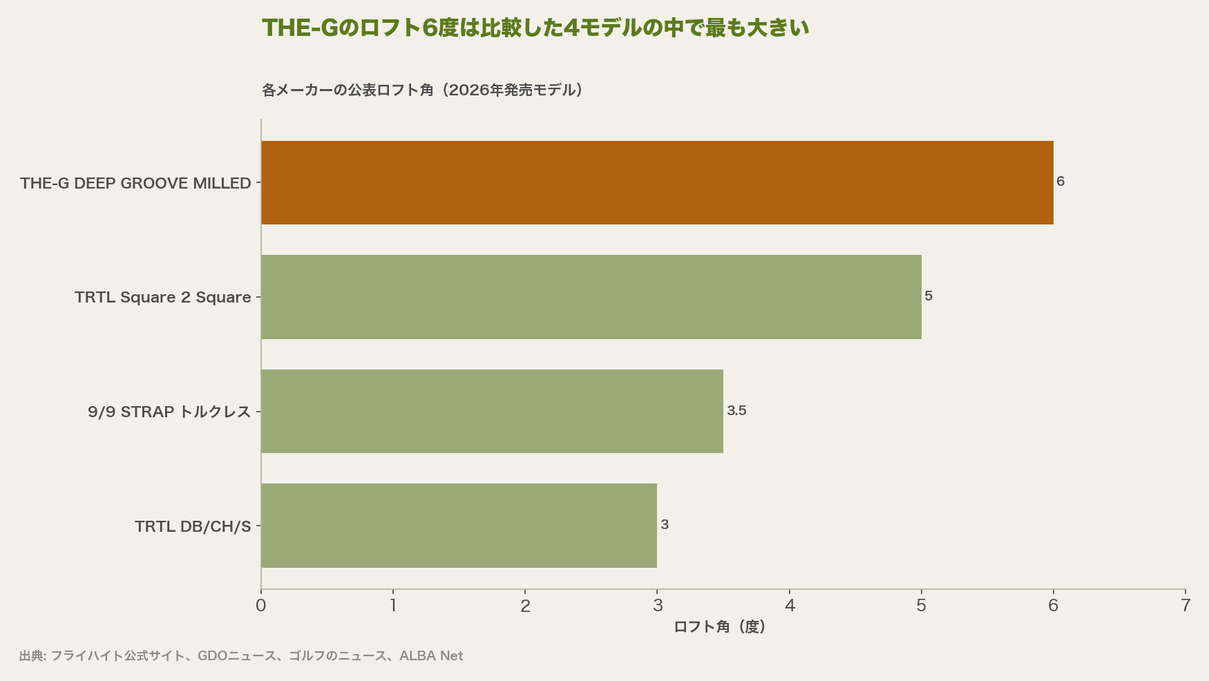 THE-Gのロフト6度は比較した4モデルの中で最も大きい