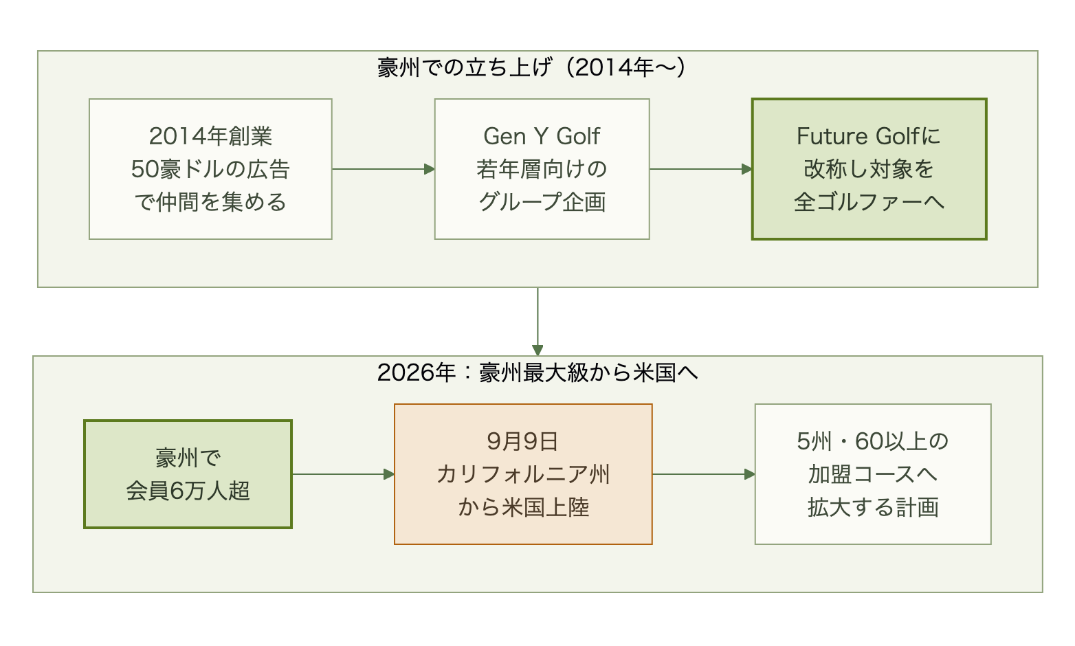 2014年の創業から2026年の米国上陸までのFuture Golfの成長過程を示すフローチャート