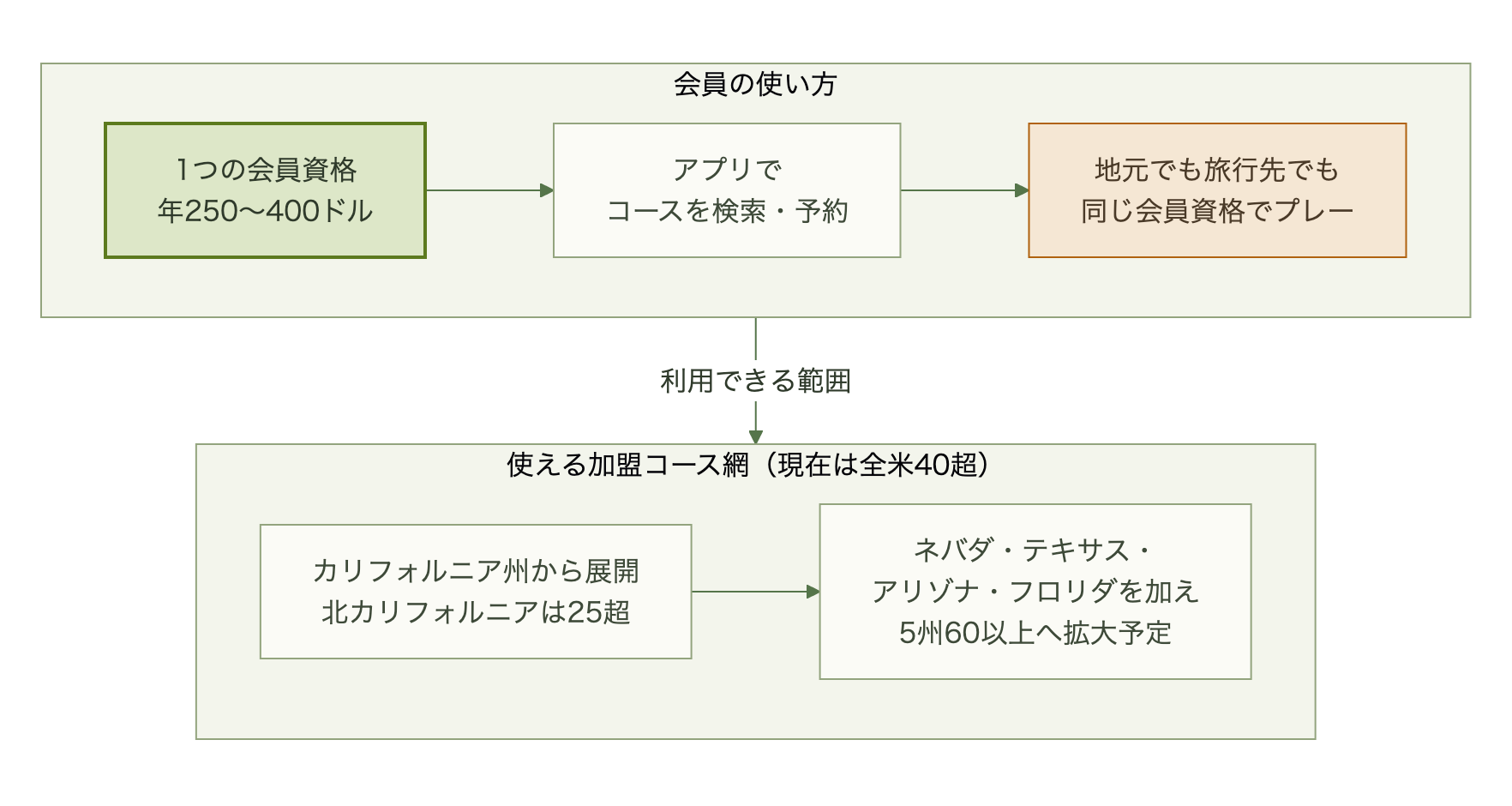 1つの会員資格でアプリからコースを検索・予約し、カリフォルニア州から5州へ広がる加盟コース網でプレーする仕組みを示す図