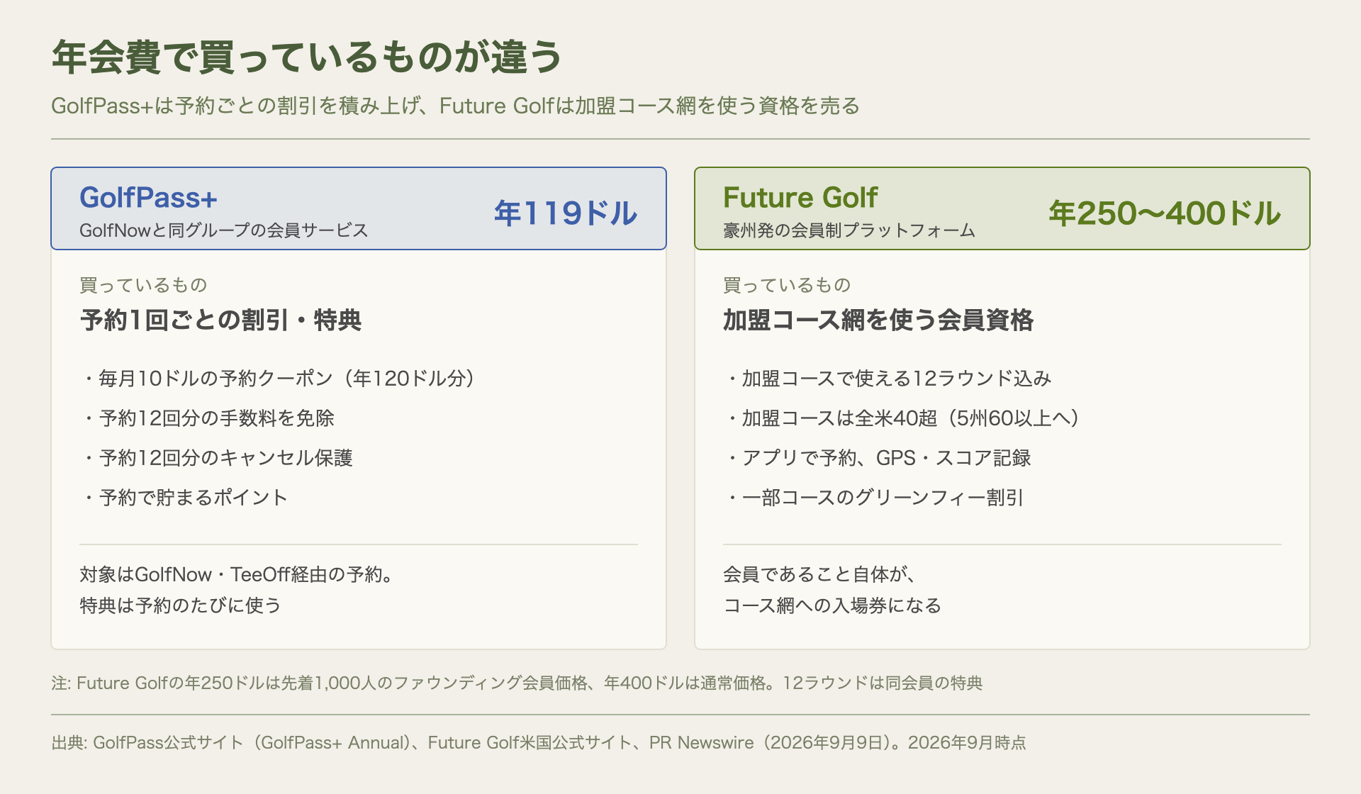 GolfPass+は年119ドルで予約ごとの割引・特典を積み上げ、Future Golfは年250〜400ドルで加盟コース網を使う会員資格を売ることを対比した図