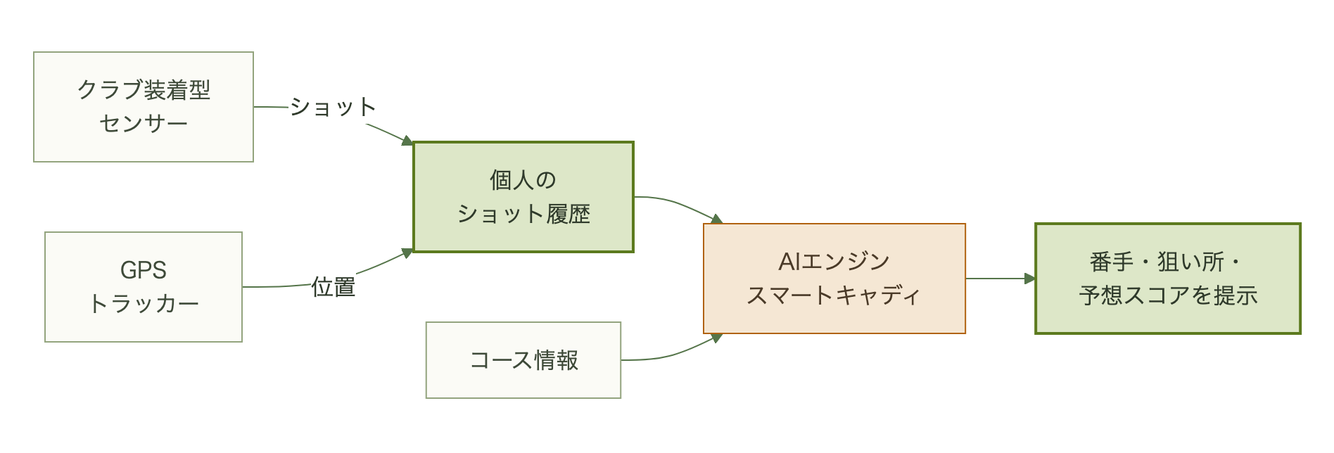 クラブ装着型センサーが検知したショットとGPSトラッカーが記録した位置から個人のショット履歴ができ、AIエンジン「スマートキャディ」がコース情報と合わせて番手・狙い所・予想スコアを提示する流れ