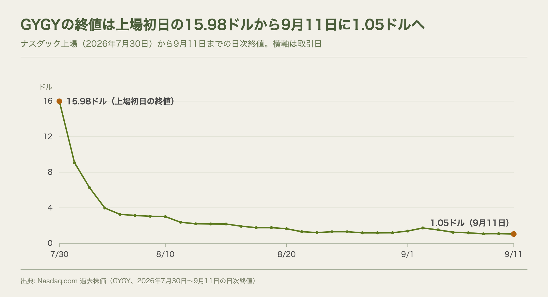 GYGYの日次終値の折れ線グラフ。上場初日7月30日の15.98ドルから8月上旬に3ドル前後、8月下旬に1ドル台前半まで下がり、9月11日は1.05ドル