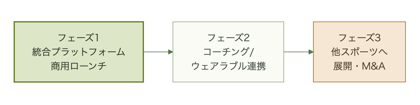 製品ロードマップの3段階。フェーズ1は統合プラットフォームの商用ローンチ、フェーズ2はコーチング機能やウェアラブル連携、フェーズ3は他スポーツへの展開とM&A