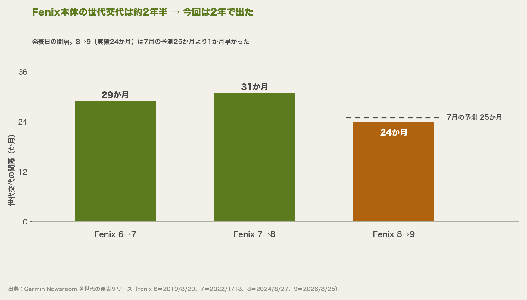 Fenix本体の世代交代の間隔の棒グラフ。6→7が29か月、7→8が31か月、8→9が24か月。8→9には7月の予測25か月を破線で重ねている