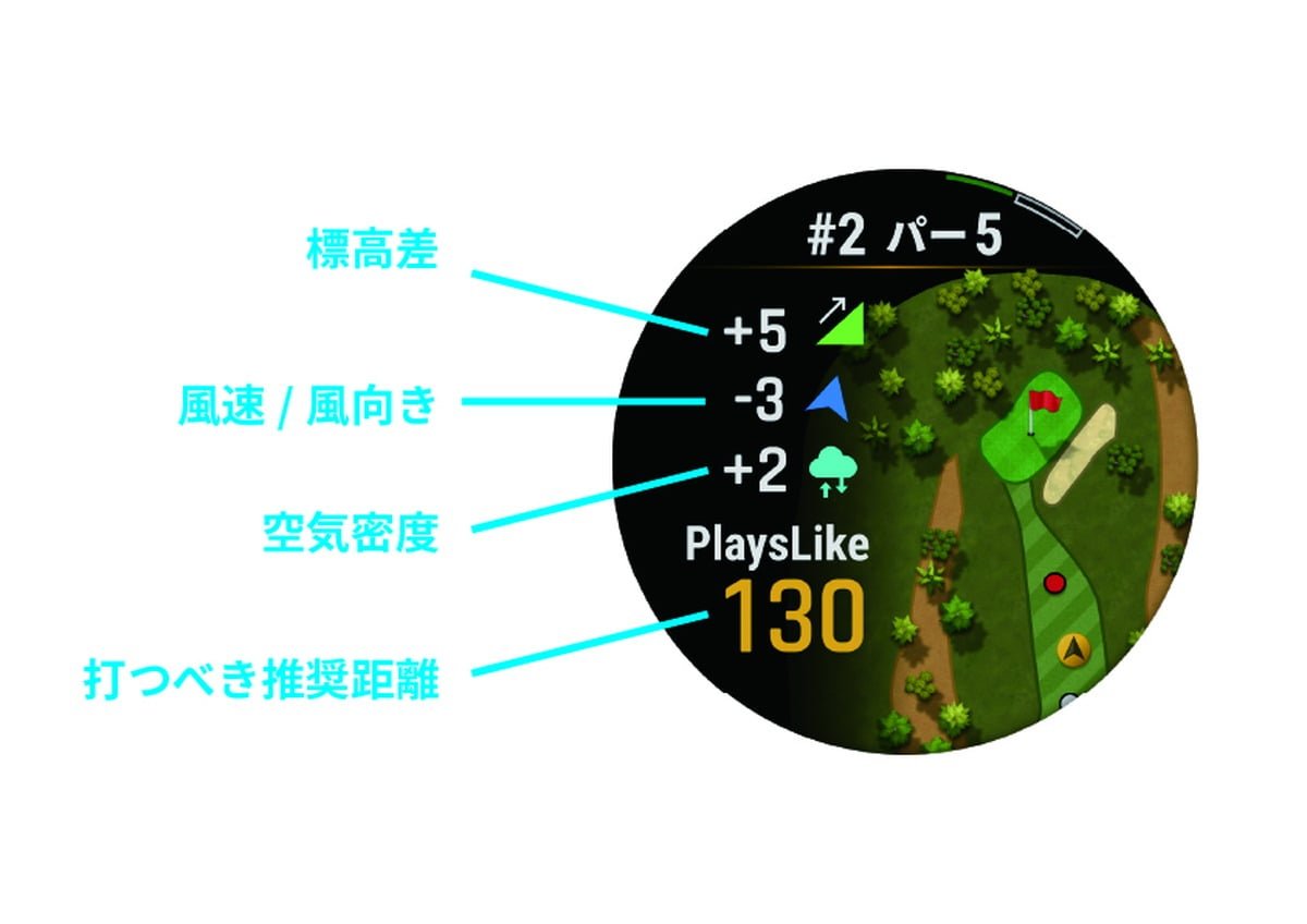 Approach S70のPlaysLike画面。標高差+5、風速・風向き-3、空気密度+2を加味して打つべき距離130を表示
