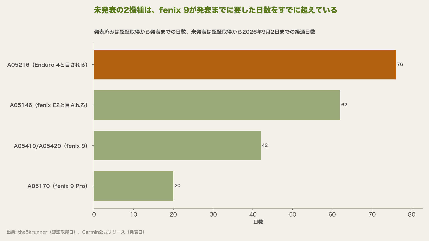 未発表の2機種は、fenix 9が発表までに要した日数をすでに超えている