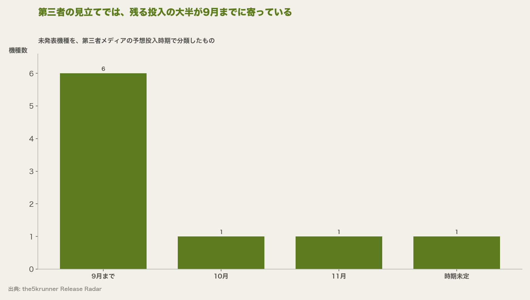 第三者の見立てでは、残る投入の大半が9月までに寄っている