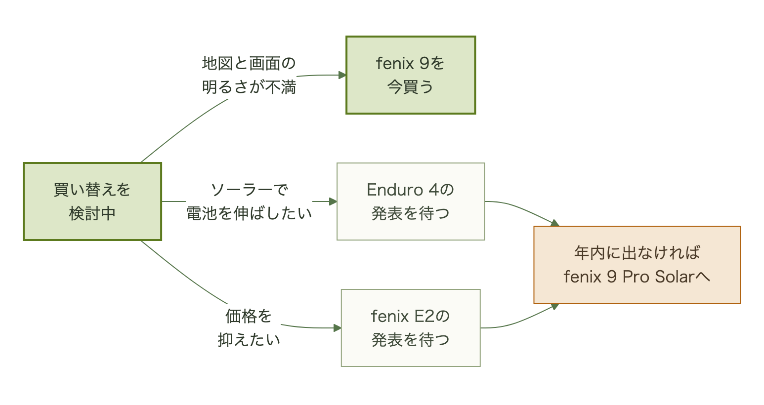 何が不満かで、fenix 9を今買うか Enduro 4・fenix E2の発表を待つかが分かれる