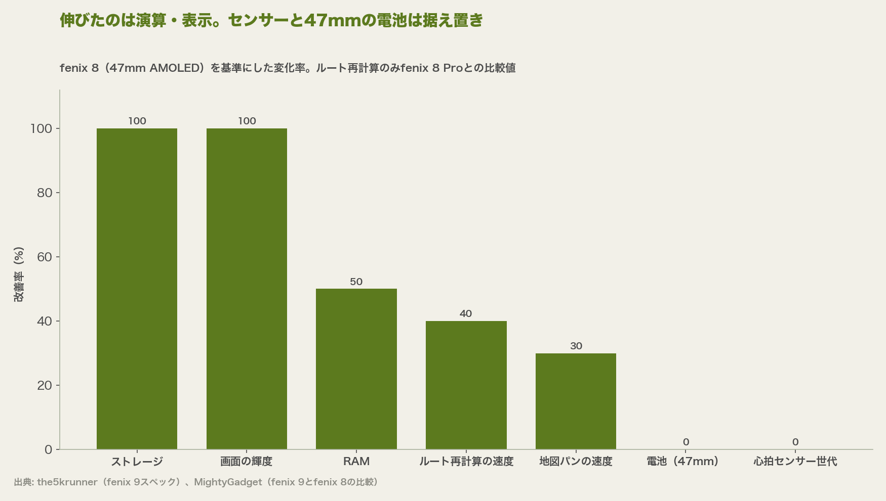 伸びたのは演算・表示。センサーと47mmの電池は据え置き