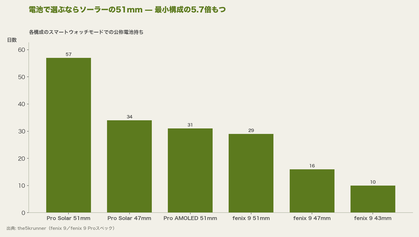 電池で選ぶならソーラーの51mm — 最小構成の5.7倍もつ