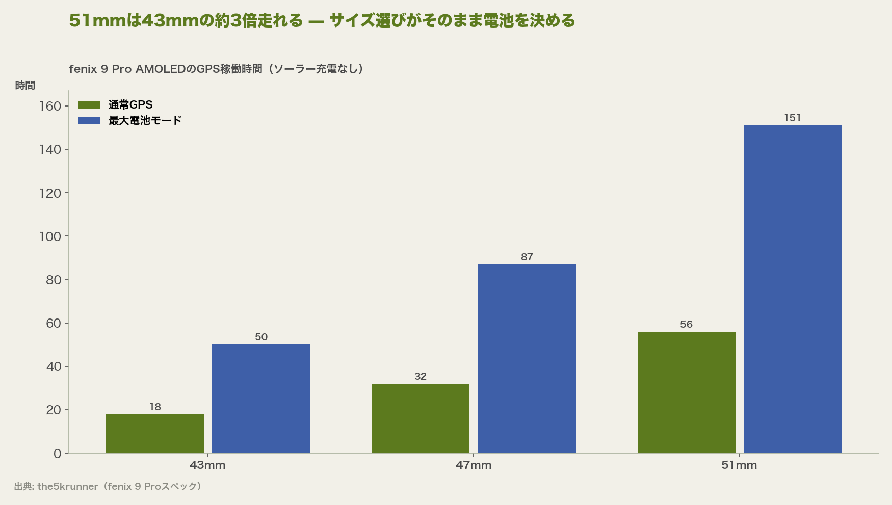 51mmは43mmの約3倍走れる — サイズ選びがそのまま電池を決める