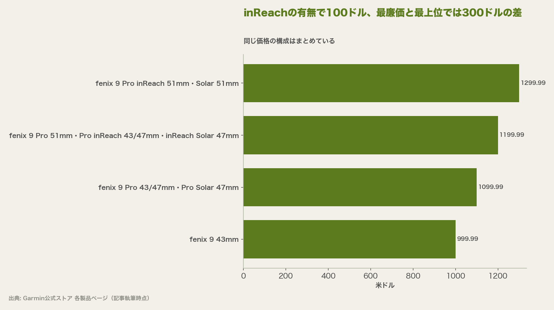 inReachの有無で100ドル、最廉価と最上位では300ドルの差