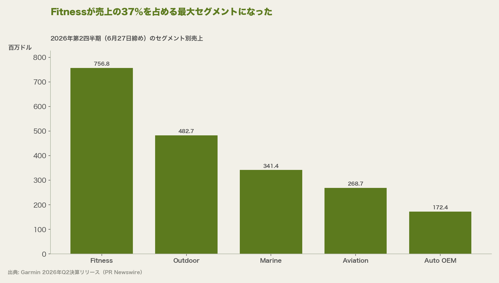 Fitnessが売上の37%を占める最大セグメントになった