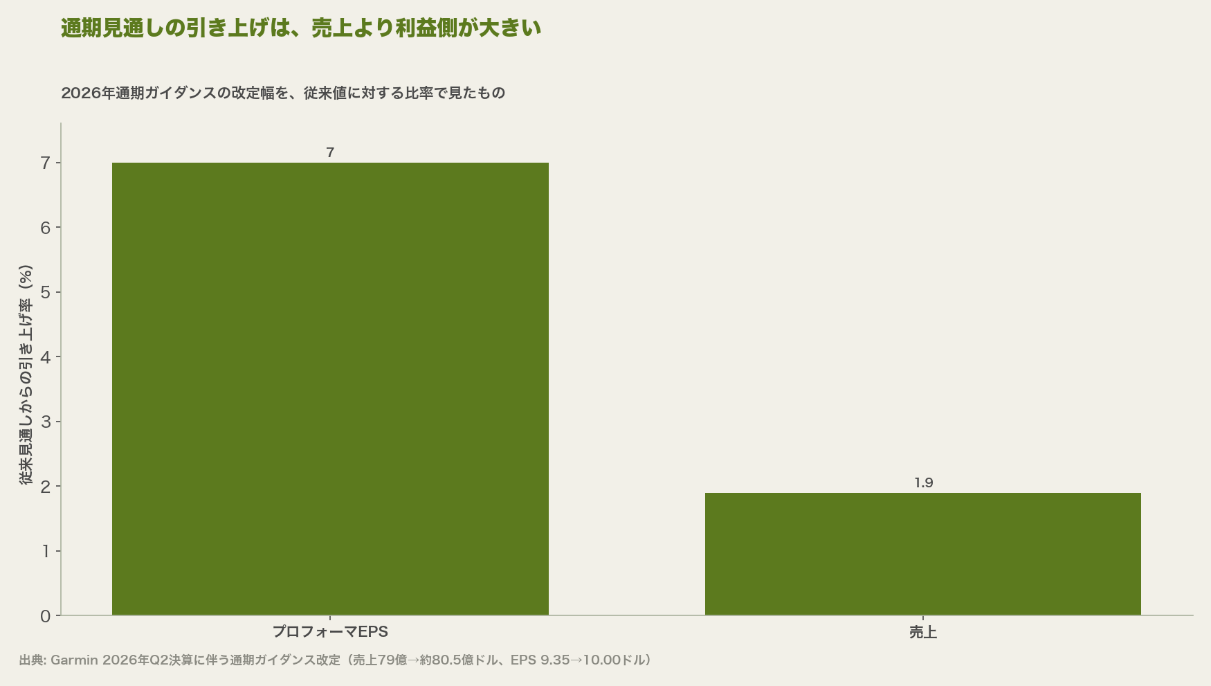 通期見通しの引き上げは、売上より利益側が大きい