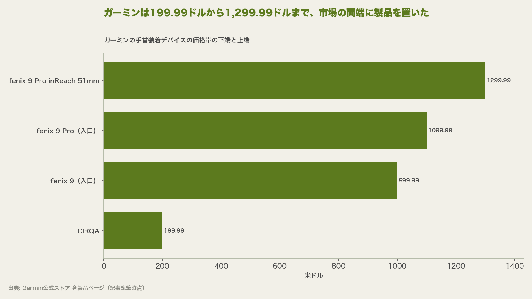 ガーミンは199.99ドルから1,299.99ドルまで、市場の両端に製品を置いた