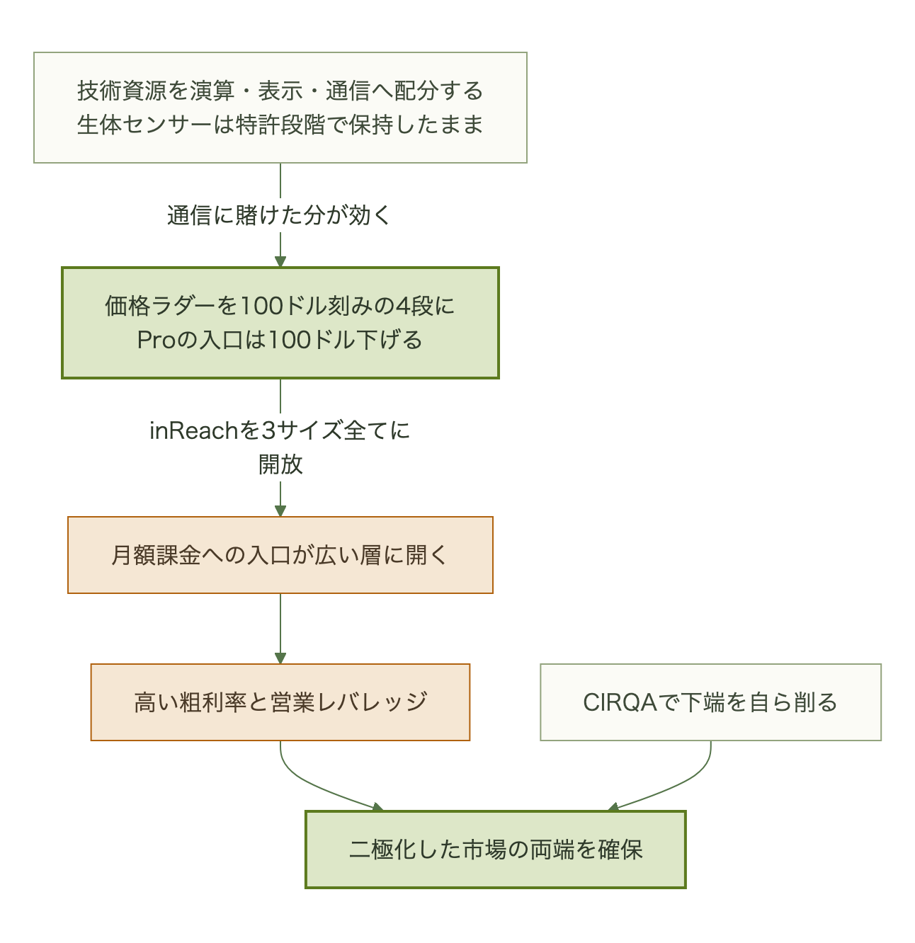技術資源の配分が価格設計を決め、継続課金が利益と競争位置を支える流れ