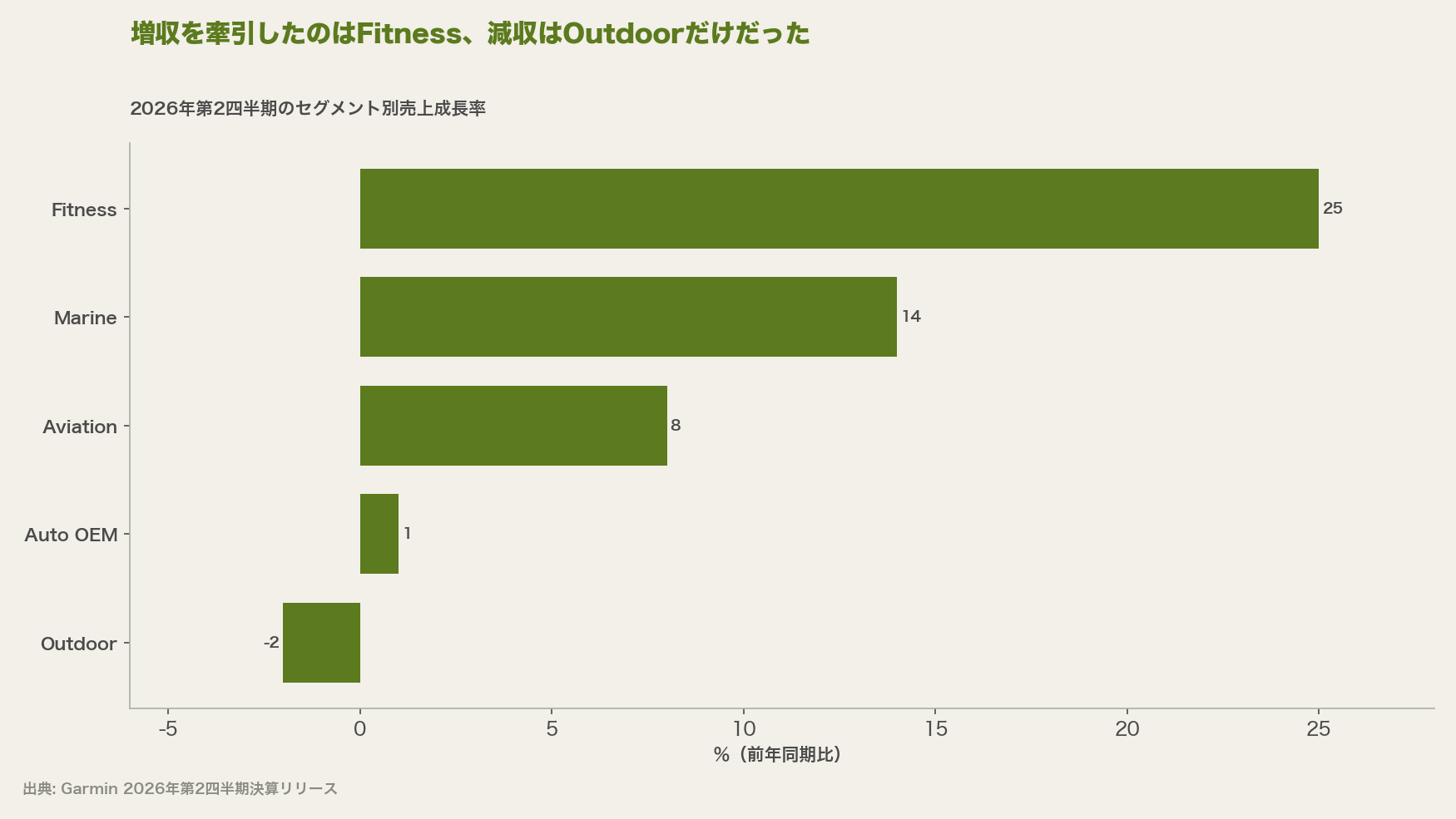 増収を牽引したのはFitness、減収はOutdoorだけだった