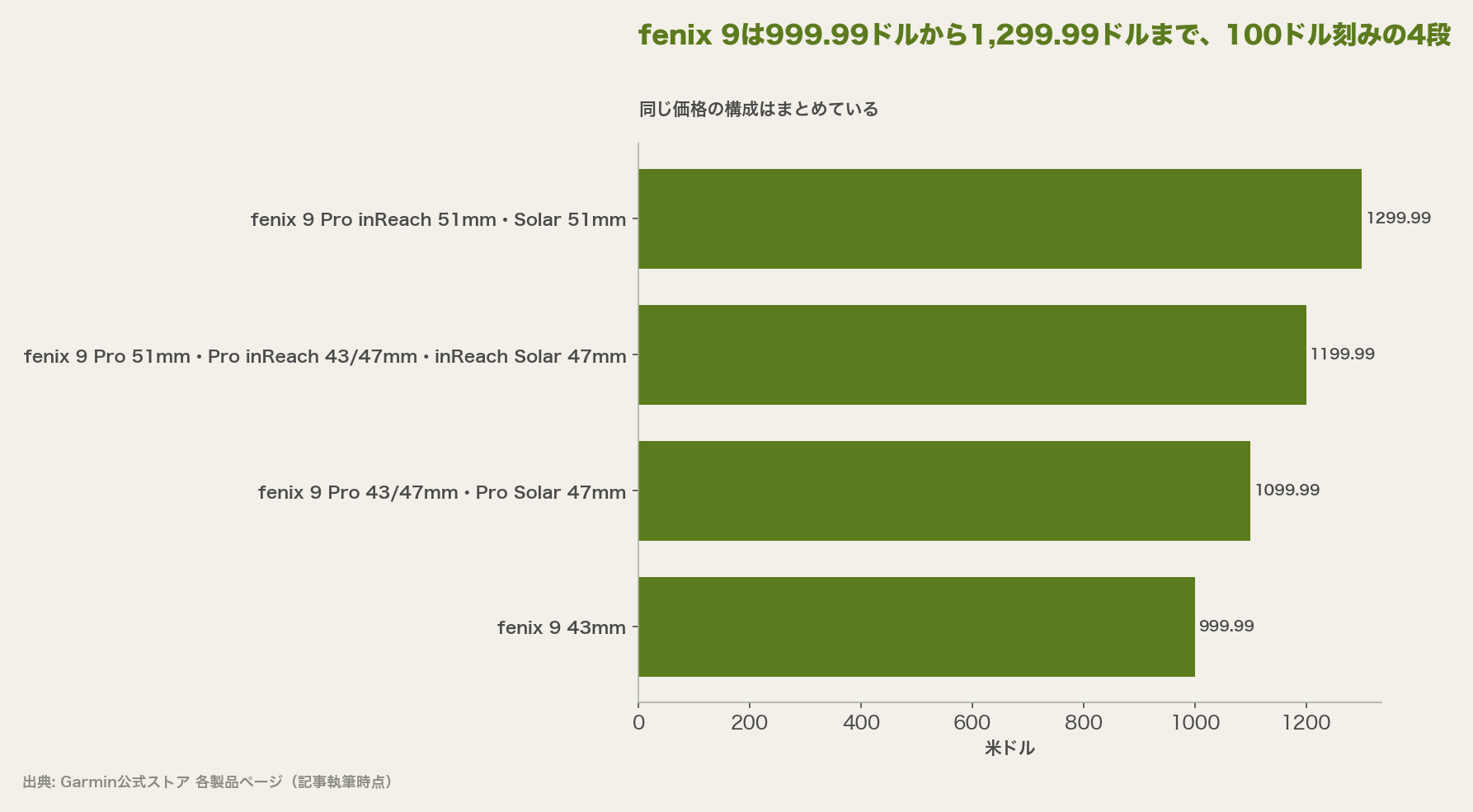 fenix 9は999.99ドルから1,299.99ドルまで、100ドル刻みの4段