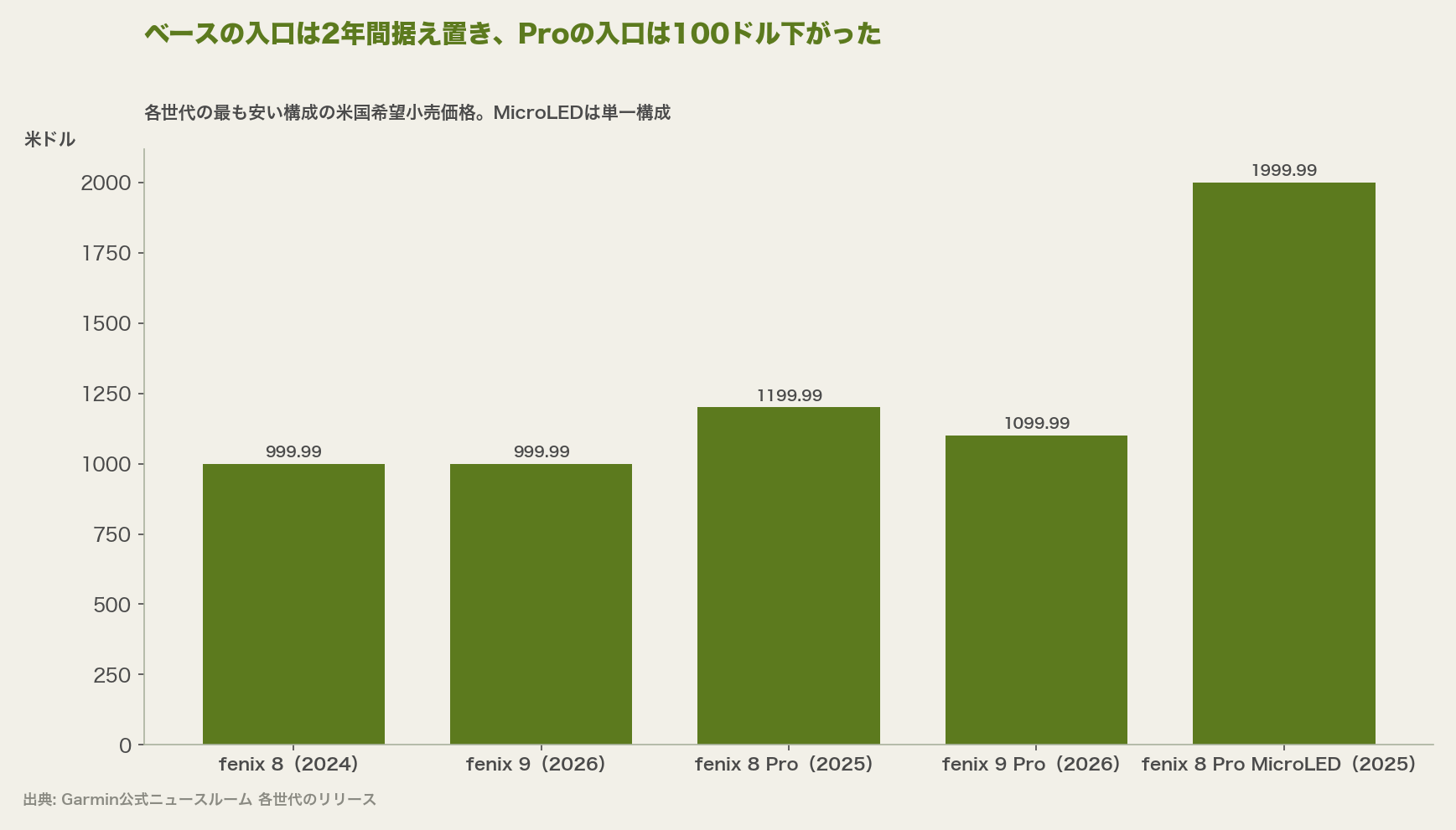 ベースの入口は2年間据え置き、Proの入口は100ドル下がった