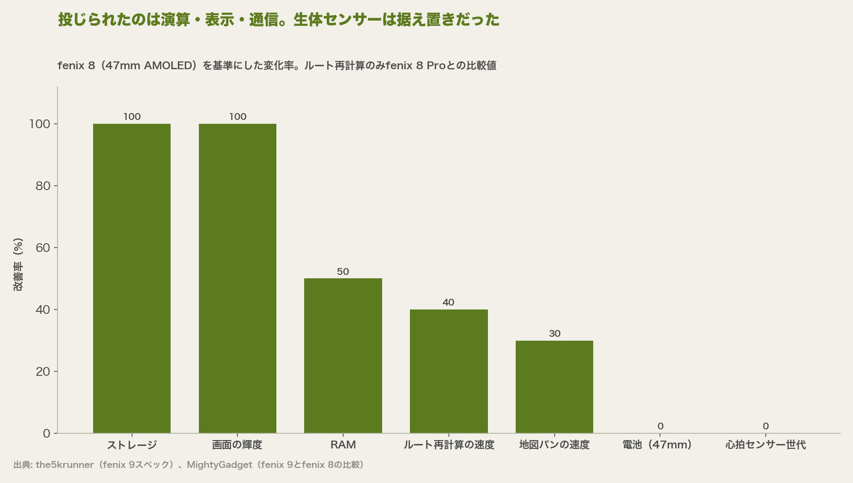 投じられたのは演算・表示・通信。生体センサーは据え置きだった