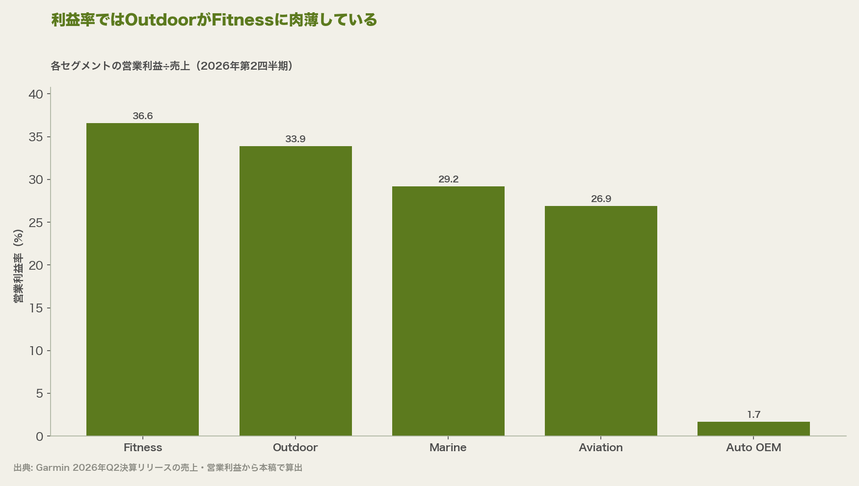 利益率ではOutdoorがFitnessに肉薄している
