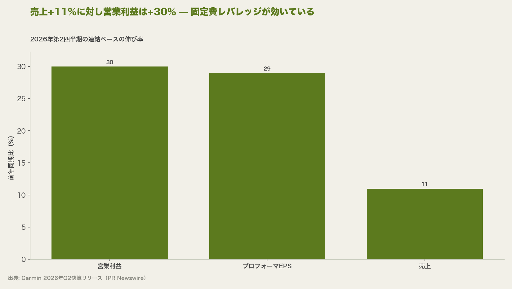 売上+11%に対し営業利益は+30% — 固定費レバレッジが効いている