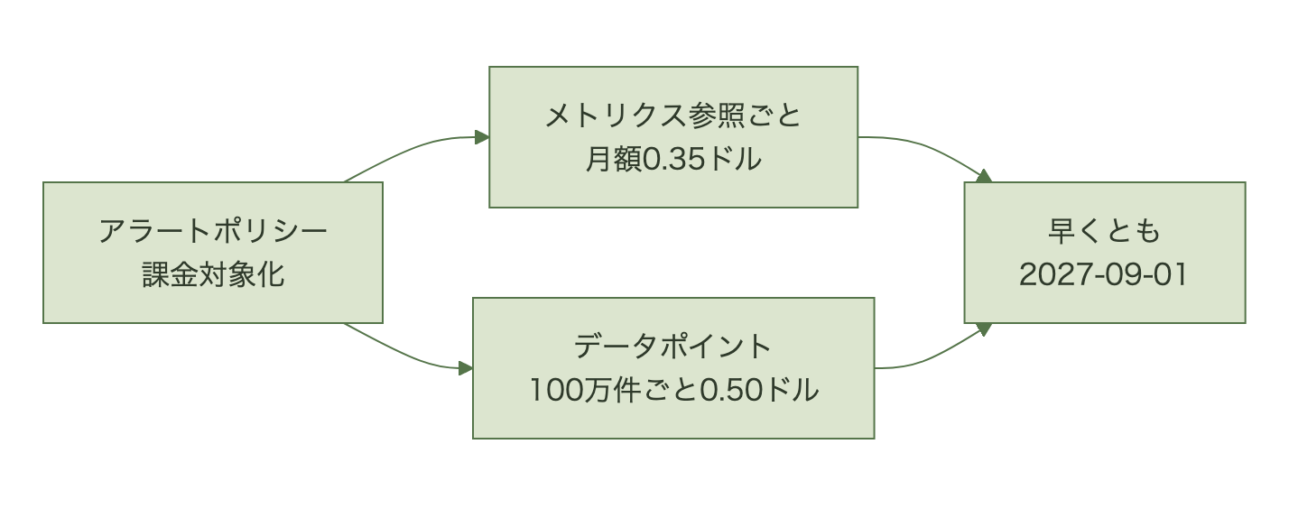 メトリクス参照課金とデータポイント課金が2027年9月1日以降に適用される構成図