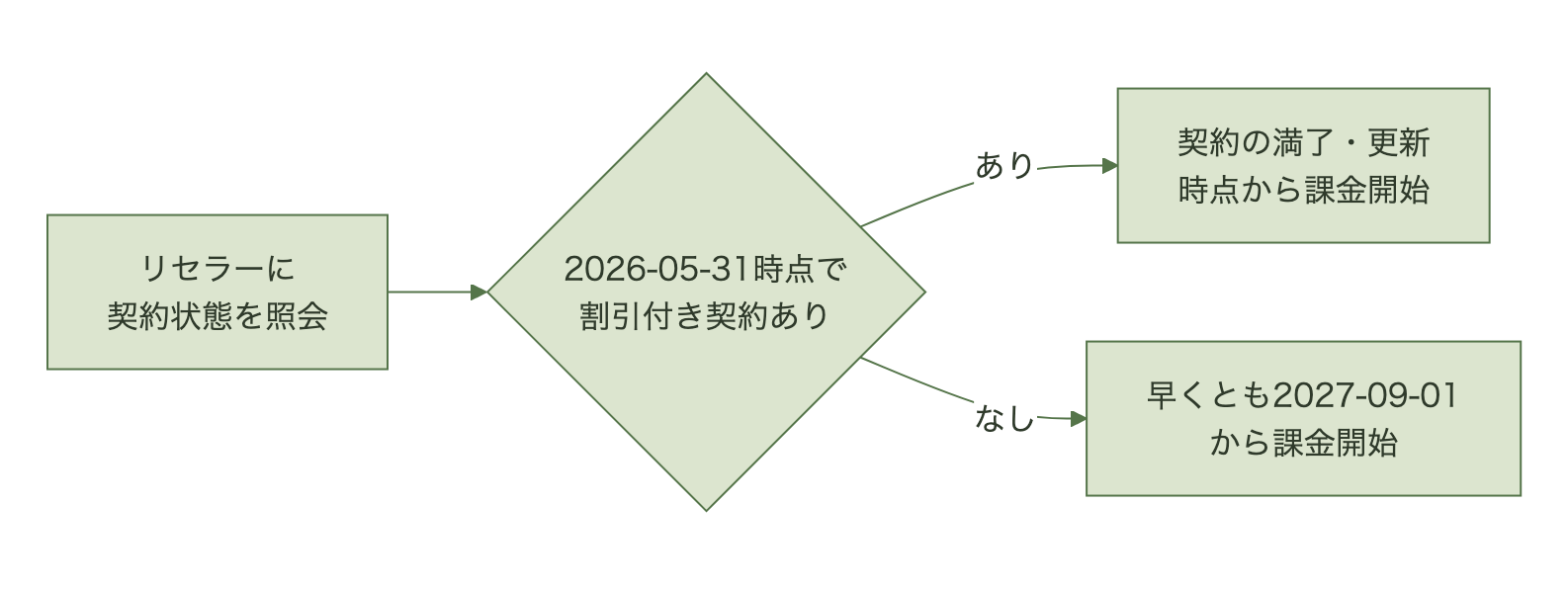 コミット契約の有無から新料金適用時期を特定するフローチャート