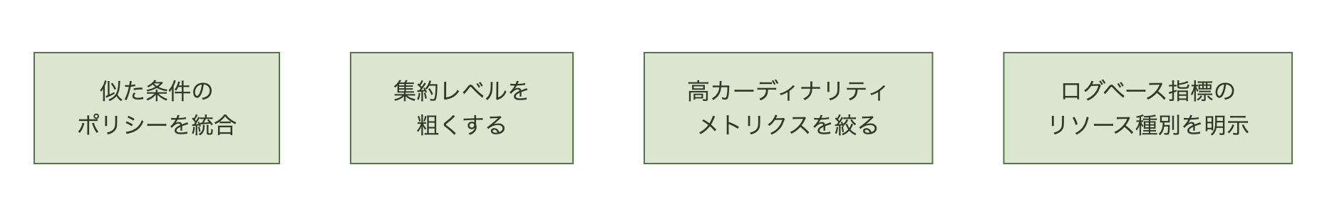 ポリシー統合、集約レベル、カーディナリティ、ログベース指標のリソース種別という4つの独立した打ち手を並べた図