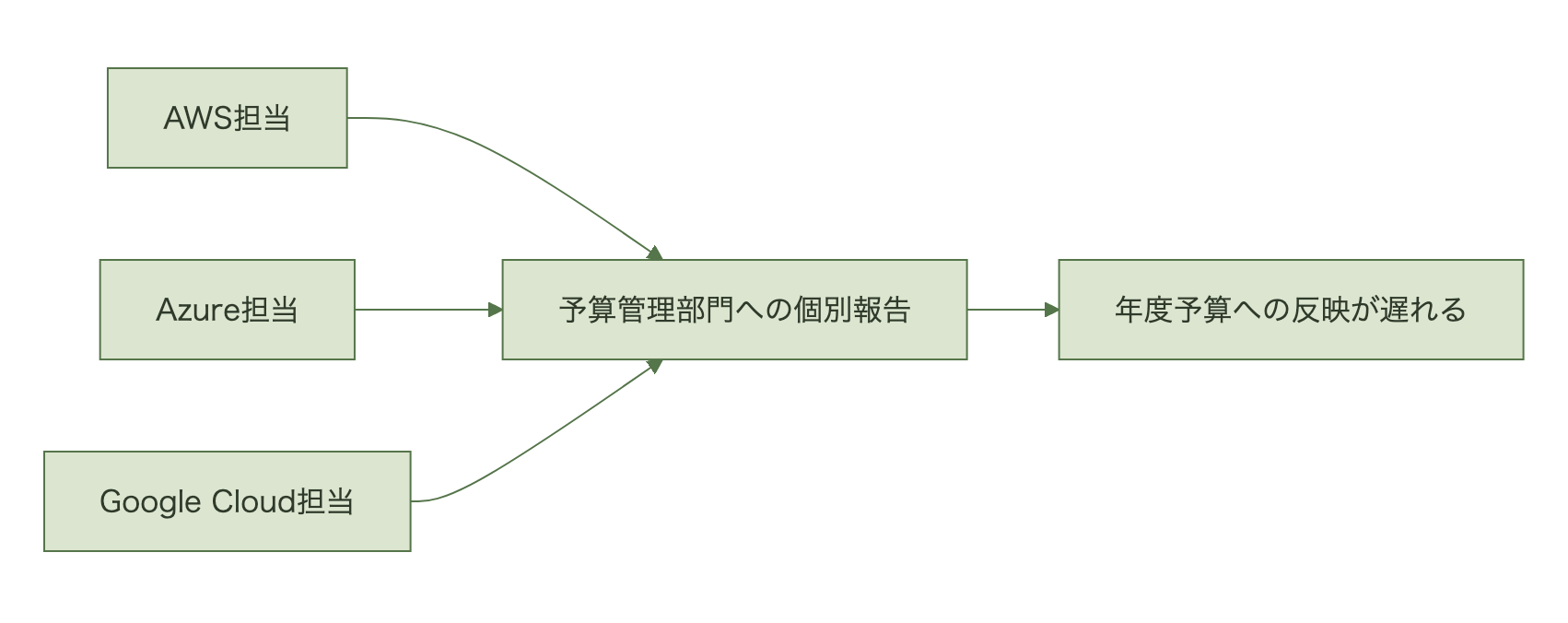 AWS・Azure・GCP担当が個別に予算部門へ報告し年度予算への反映が遅れる図