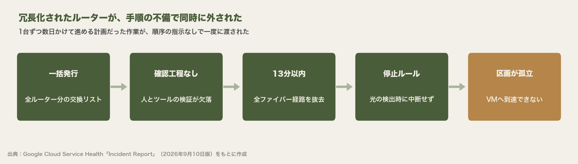 障害に至る流れを5段階で示す図。全ルーター分の交換リストの一括発行、確認工程の欠落、13分以内の全ファイバー経路の抜去、光検出時の停止ルールの不遵守、区画の孤立