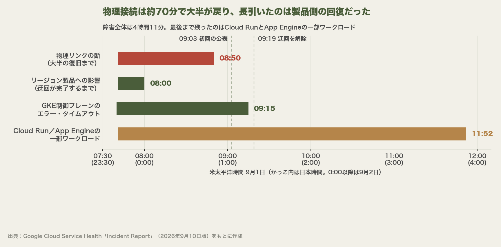 障害の時系列を示す図。物理リンクの断は7時41分から8時50分、リージョン製品への影響は8時まで、GKE制御プレーンのエラーは9時15分まで、Cloud RunとApp Engineの一部は11時52分まで。9時3分に初回の公表、9時19分に迂回を解除