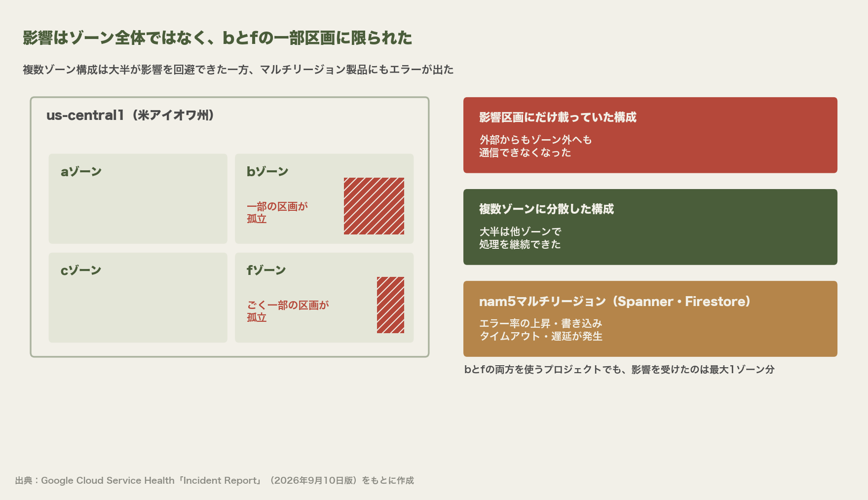 us-central1のa・b・c・fの4ゾーンのうち、bゾーンの一部とfゾーンのごく一部の区画が孤立したことを示す図。影響区画にだけ載っていた構成は通信できなくなり、複数ゾーン構成は大半が処理を継続し、nam5マルチリージョンのSpannerとFirestoreではエラー率の上昇や遅延が起きた