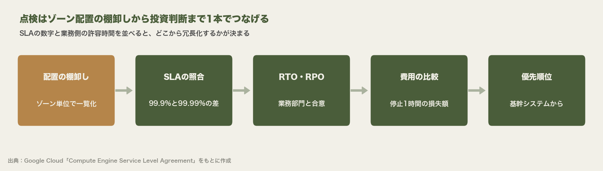 点検から投資判断までを5段階で示す図。ゾーン配置の棚卸し、SLAの照合、RTOとRPOの合意、費用の比較、優先順位の決定