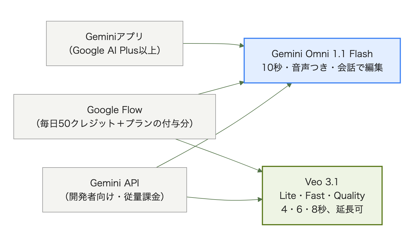 GoogleのAI動画をどこで使えるか。GeminiアプリはGemini Omni 1.1 Flash、Google FlowはGemini OmniとVeo 3.1、Gemini APIはVeo 3.1とGemini Omni
