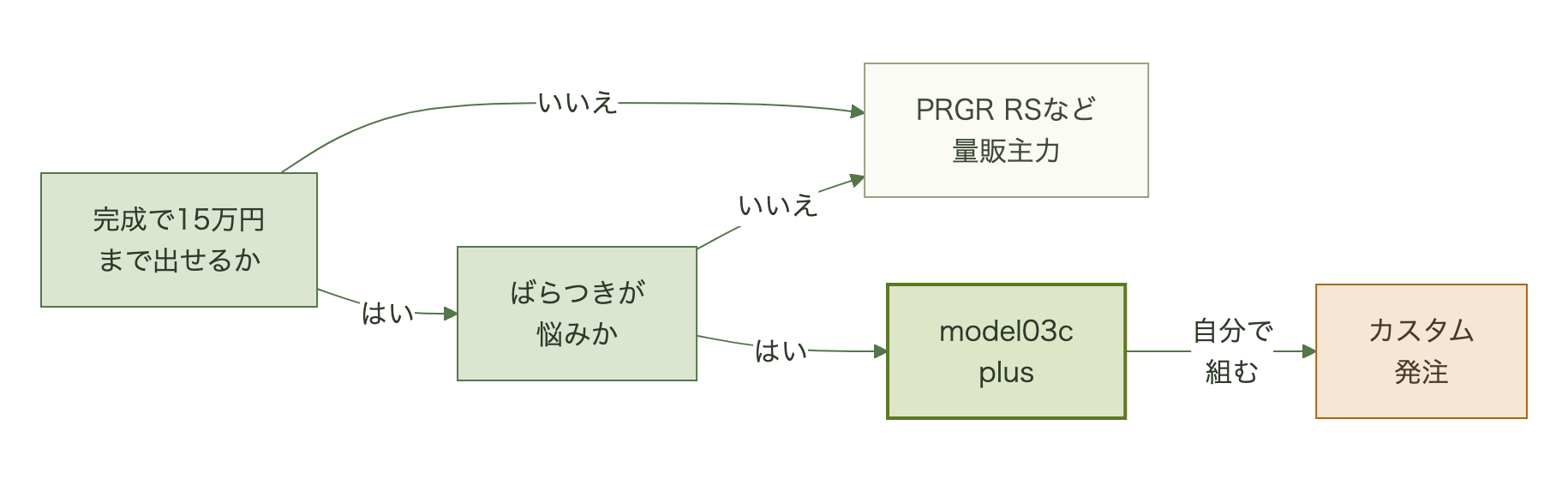 選び方の分岐図。完成クラブで15万円前後を出せないならPRGR RSなどの量販主力モデル、出せてミスヒット時のばらつきが悩みならGINNICO model03c plus、さらにスペックも決めたいならカスタム発注へ進む