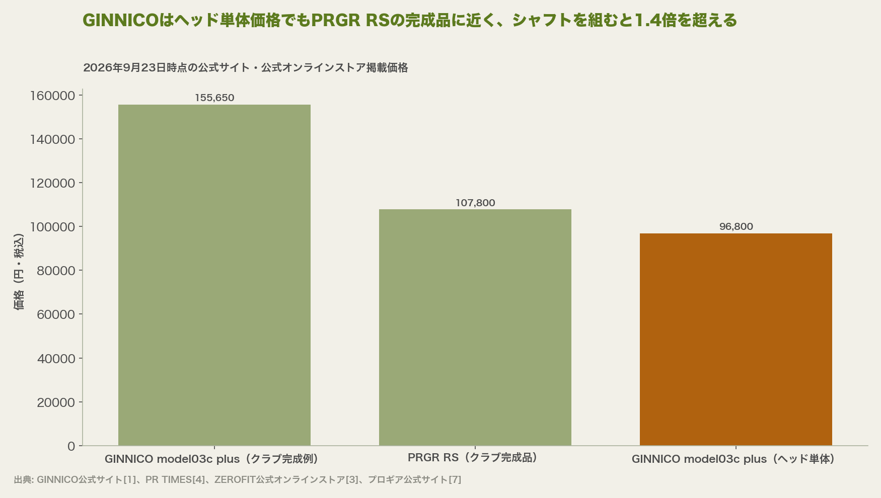 GINNICOはヘッド単体価格でもPRGR RSの完成品に近く、シャフトを組むと1.4倍を超える