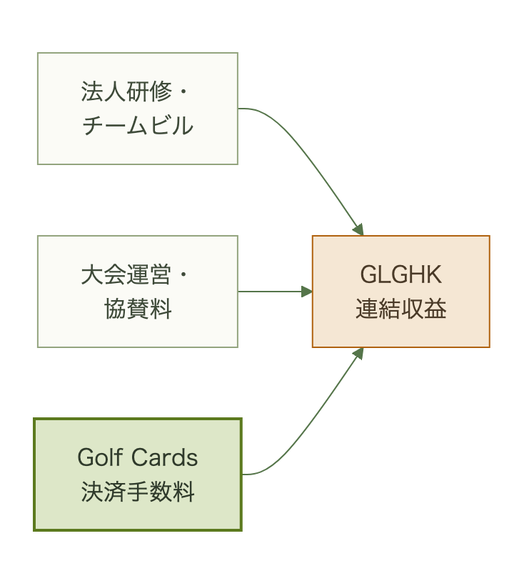法人研修、大会運営、Golf Cardsの3系統が合流し連結収益になる横型フロー図