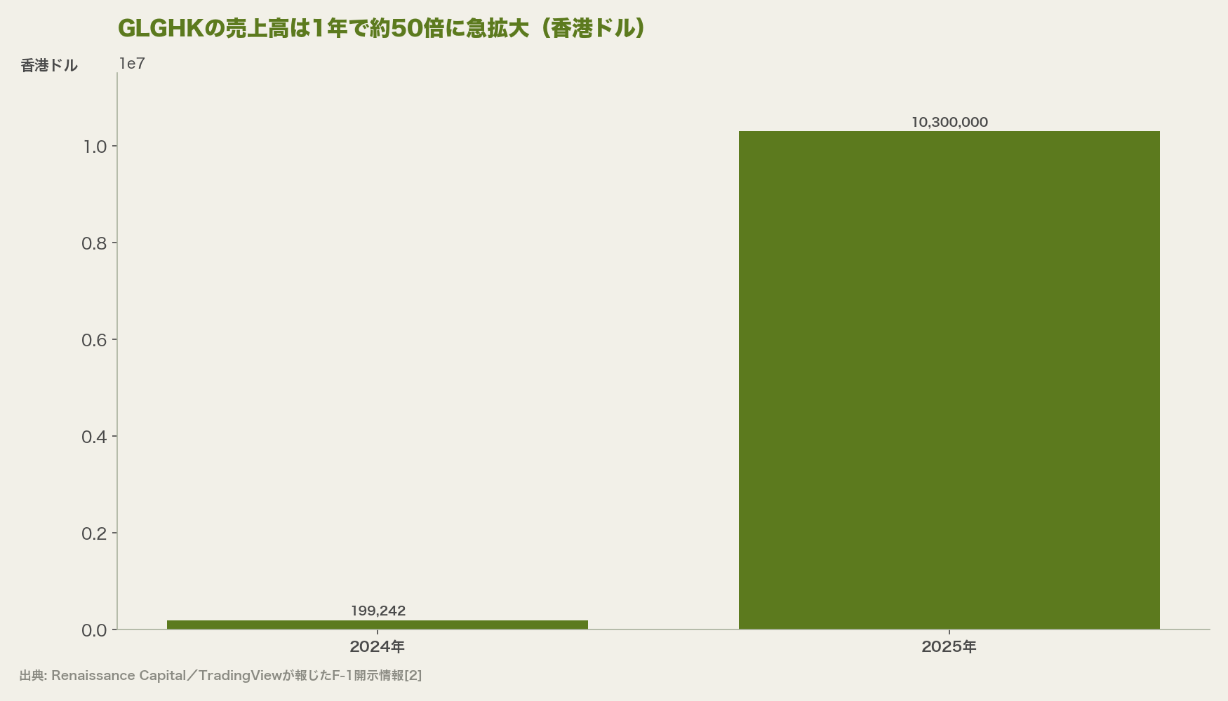 GLGHKの売上高は1年で約50倍に急拡大(香港ドル)