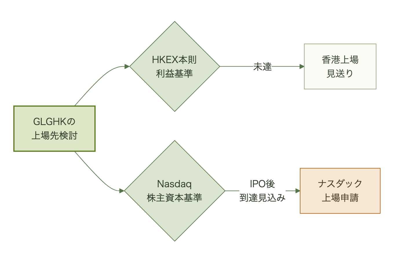 香港本則市場は利益基準未達で断念、ナスダックは調達資金で株主資本要件を満たし選択という分岐図
