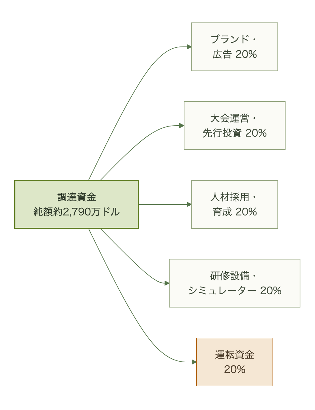 調達資金が5つの用途にほぼ均等に配分される横型フロー図