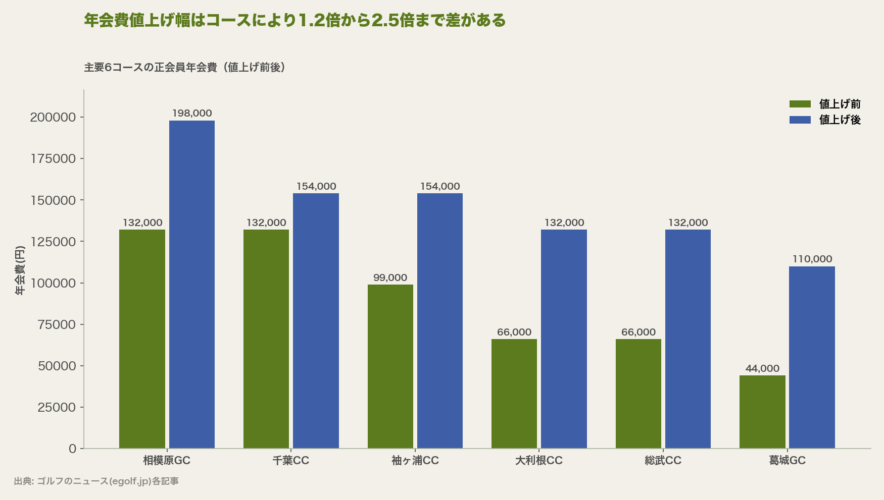 年会費値上げ幅はコースにより1.2倍から2.5倍まで差がある