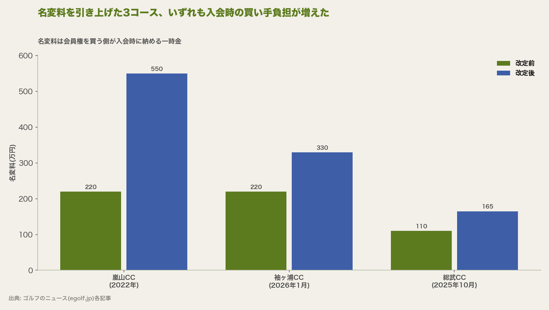 名変料を引き上げた3コース、いずれも入会時の買い手負担が増えた