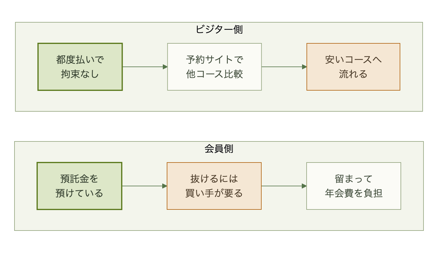 預託金を預けた会員は買い手が見つからないと抜けられず留まるのに対し、ビジターは予約サイトで比較して他コースへ流れることを示す対比図
