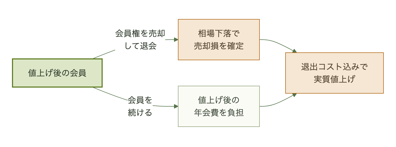 値上げ後の会員が会員権を売って退会しても年会費を払い続けても、値上げ前より手元に残る金額が減ることを示す分岐図
