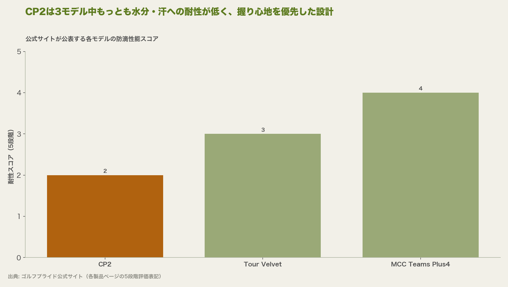 CP2は3モデル中もっとも水分・汗への耐性が低く、握り心地を優先した設計