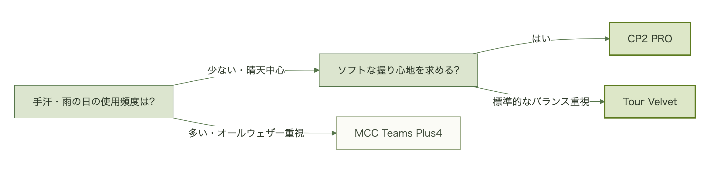 図表